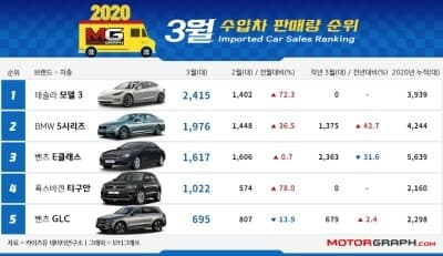 3월 수입차 모델별 판매량 게시글 썸네일