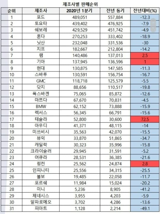미국 1분기 제조사,모델별 차량판매순위 게시글 썸네일