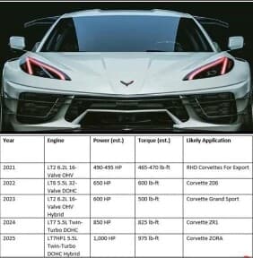 앞으로 출시될 쉐보레 콜벳의 고성능 라인업 게시글 썸네일