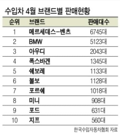 4월 수입차 판매량 게시글 썸네일