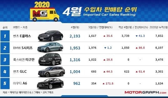 2020년 4월 수입차 판매량 게시글 썸네일