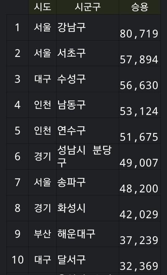 지역별 수입차 등록대수 게시글 썸네일