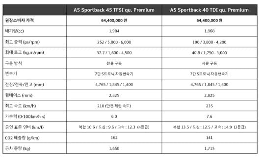 아우디 A5 가격. 재원 옵션 게시글 썸네일