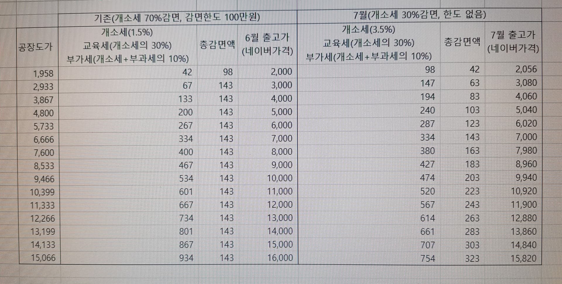 6월 7월 개소세변동 엑셀로 만들어봤는데 이게맞나요? 게시글 썸네일