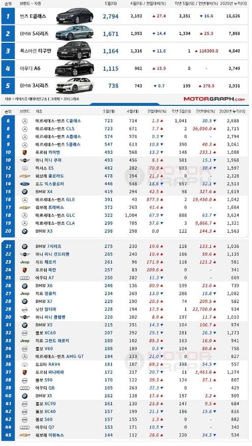 5월 수입차 판매량 게시글 썸네일