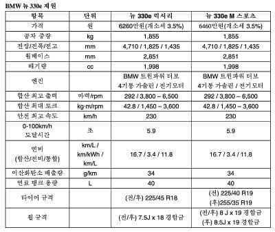 BMW 330e 연비질문입니다 게시글 썸네일