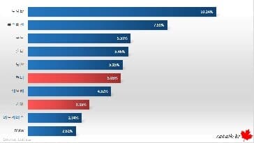 2019 전세계 자동차 브랜드 점유율 Top10 게시글 썸네일