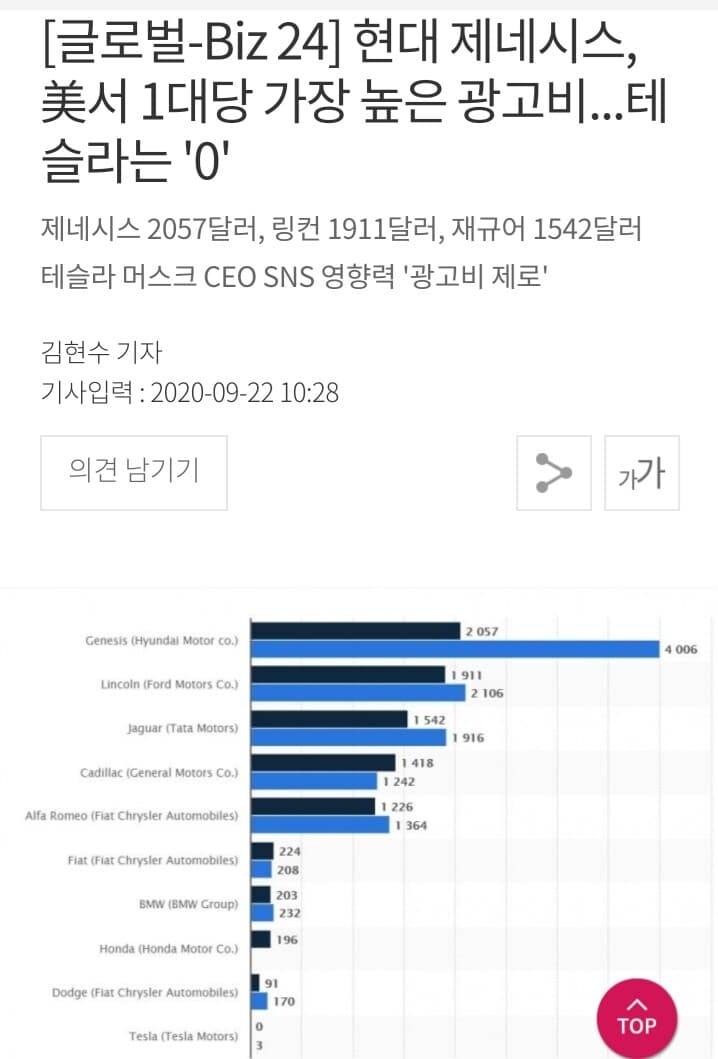 미국 제너시스 광고비 1대당 가장 높아 게시글 썸네일