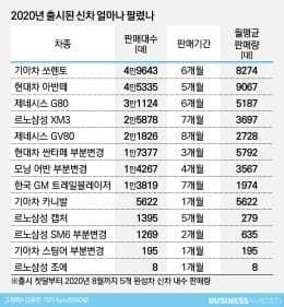 2020년 출시된 국산차 판매량 순위 게시글 썸네일