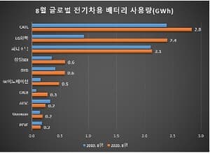 배터리 중국산CATL 세계 1위탈환 게시글 썸네일