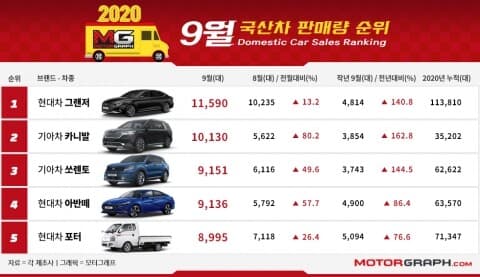 9월 국산차 판매순위 - 카니발 사상 첫 1만대 돌파? 게시글 썸네일