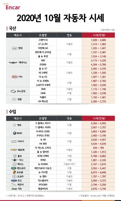 10월 국산,수입차 중고차 시세 표 게시글 썸네일