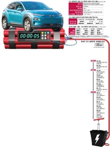 다시..코나 화재원인은 배터리 용량 늘이려한 설계 결함? 게시글 썸네일