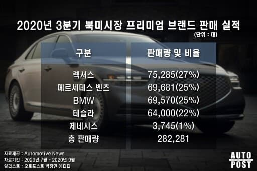 제네시스의 처참한 북미시장 년도별 실적?? 게시글 썸네일