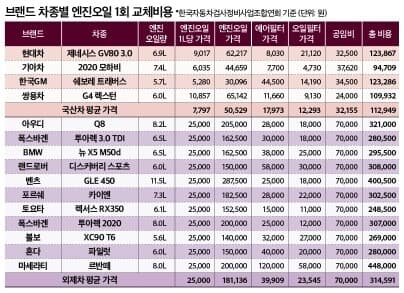 SUV자동차 수입,국산 브랜드별 엔진오일 교체가격 게시글 썸네일