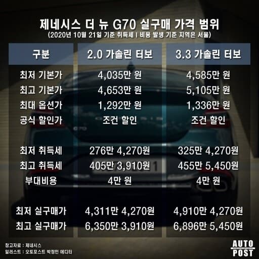 신형 G70 살 돈으로 살수있는 벤비 가격비교? 게시글 썸네일