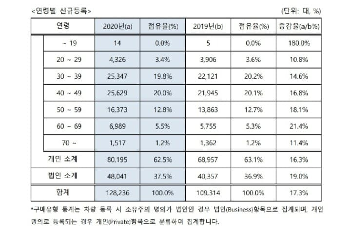 20,30대 수입차 비중이 많아진 이유? 게시글 썸네일