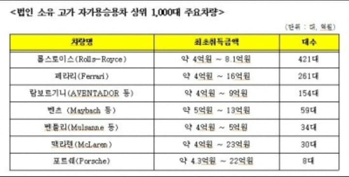 법인 고가 자동차  등록 주요 차량 게시글 썸네일