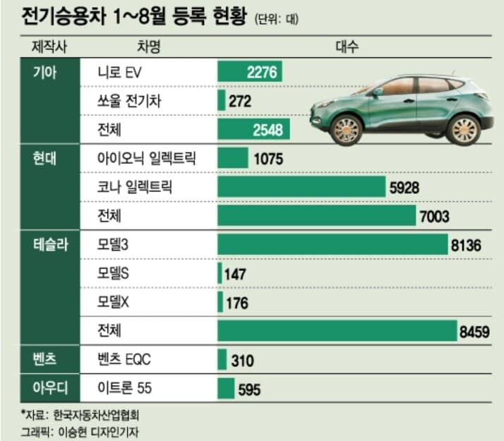 전기차 1~8월 등록 현황 게시글 썸네일