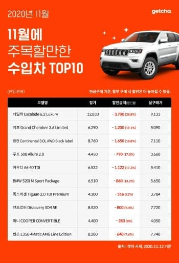 11월에 주목할만한 수입차 TOP10 게시글 썸네일