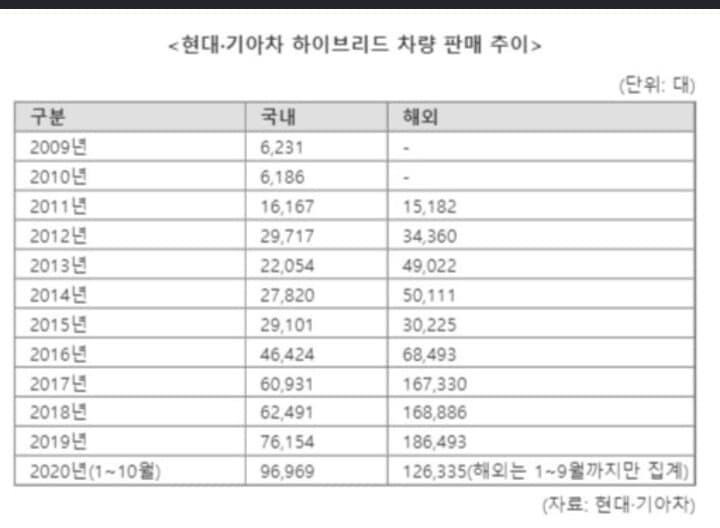 현대기아차 하이브리드 차량 판매 추이 게시글 썸네일