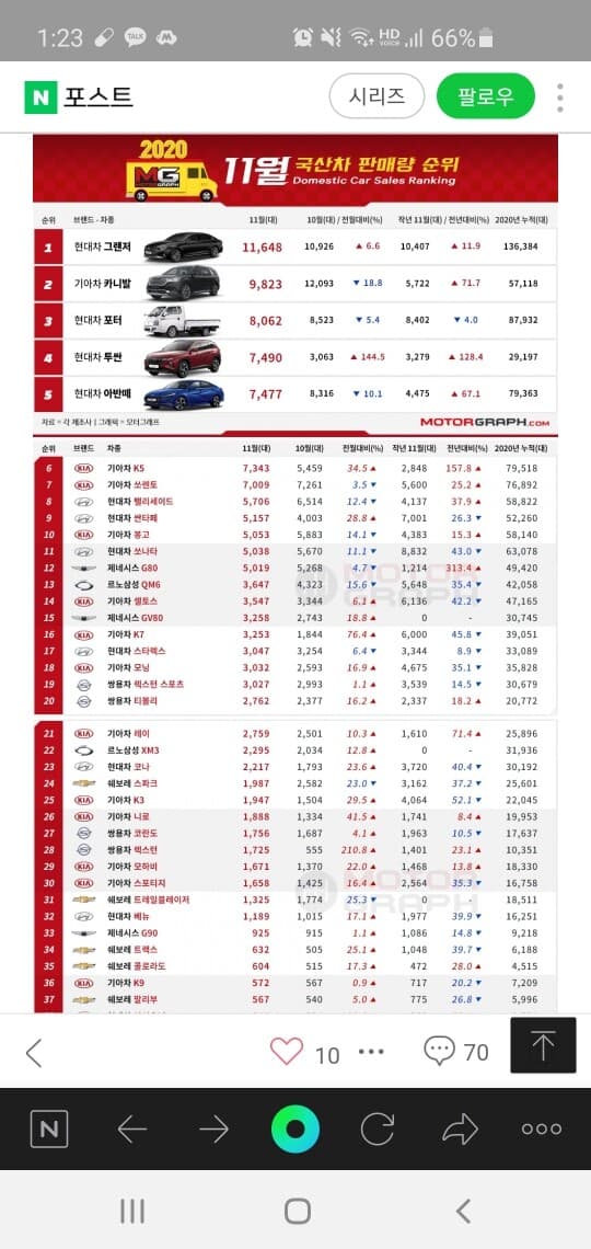 11월국산차 판매 순위 게시글 썸네일
