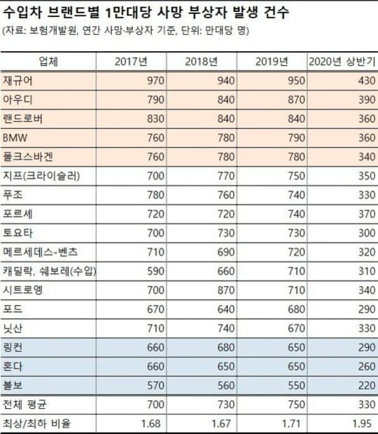 수입차 1만명 당 부상 및 사망자 비율 게시글 썸네일