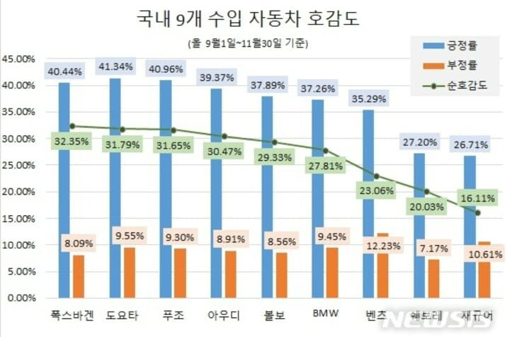 국내 9개 수입차 호감도 게시글 썸네일