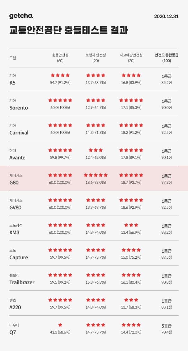 2020 가장 안전한 차는!? (자동차안전연구원) 게시글 썸네일