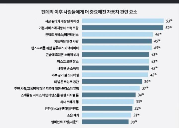 펜데믹 이후 사람들에게 중요해진 자동차 관련 요소 게시글 썸네일