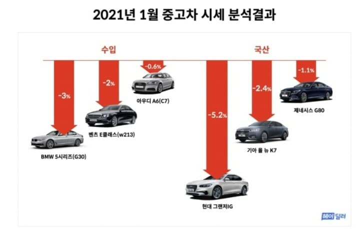 2021년 1월 중고차 시세 하락 게시글 썸네일