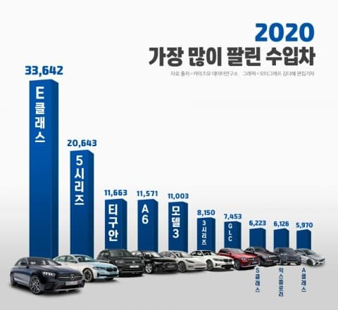 ?2020 수입차 판매량 TOP 10? 게시글 썸네일
