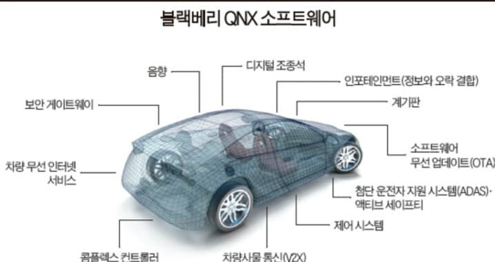 스마트폰 버리고 자동차용 SW 회사로 변신한 블랙베리 게시글 썸네일