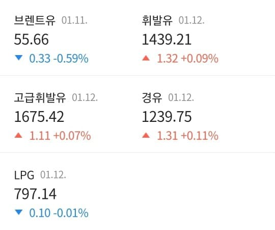 오늘자 기름값과 유가 상승추세 - 기름먹여놓기 게시글 썸네일