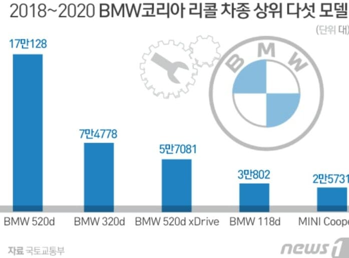 2018~20년 BMW 리콜 상위 차종 게시글 썸네일