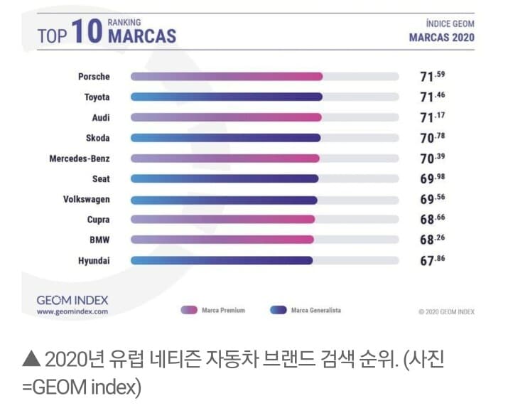 2020년 유럽 네티즌 자동차 브랜드 검색 순위 게시글 썸네일