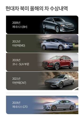 현대 아반떼 '2021년 북미 올해의 차' 선정 게시글 썸네일