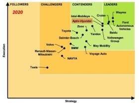 테슬라가 꼴지인 2020년 자율주행차 순위에 대해 게시글 썸네일