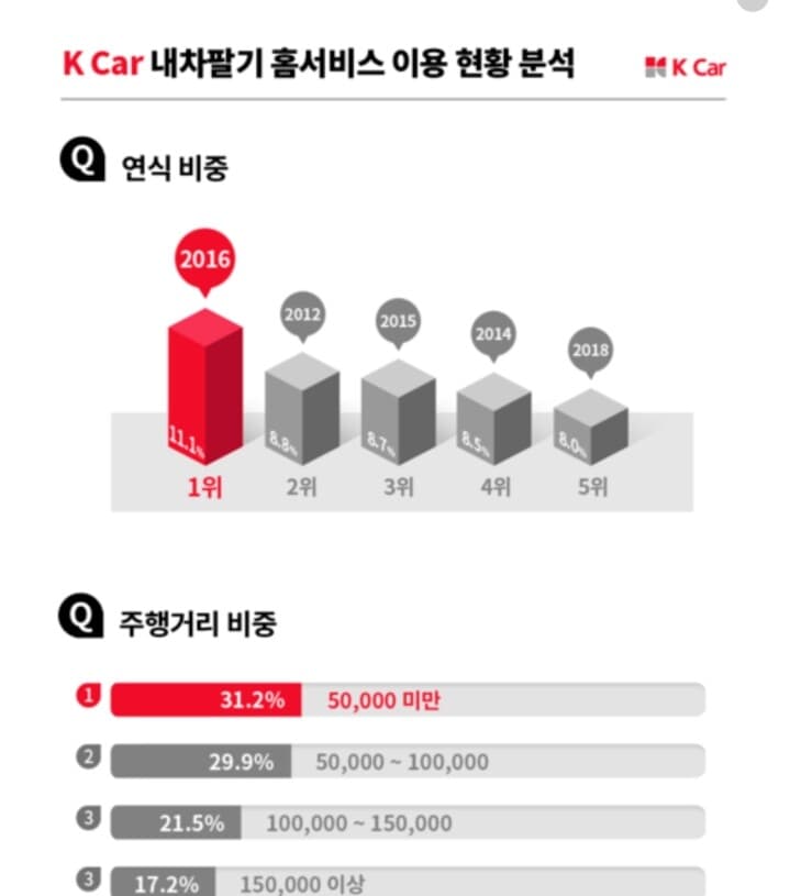 중고차 매각 결심 많은 시기 5년 5만km 게시글 썸네일