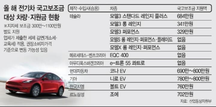 전기차 보조금 차량  현황 게시글 썸네일