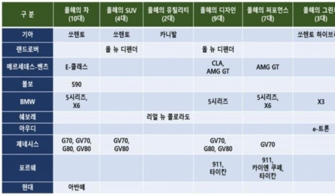 2021 올해의 차 어떤차가 선정? 게시글 썸네일