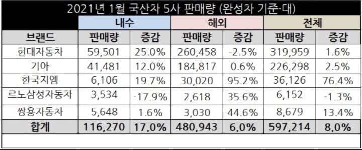 2021 1월 국산차 5사 판매량 게시글 썸네일