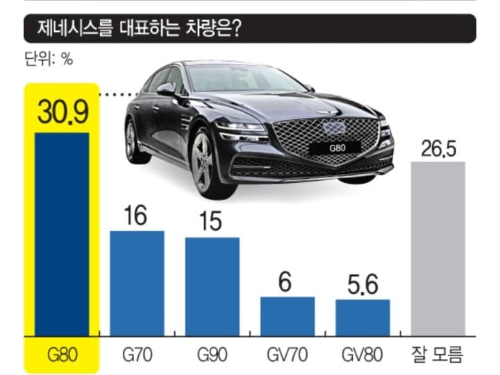 (대국민 리서치)제네시스를 대표 하는 차량은? 게시글 썸네일