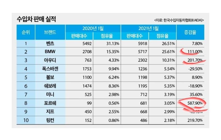 2021 01월 수입차 판매대수 및 점유율 게시글 썸네일