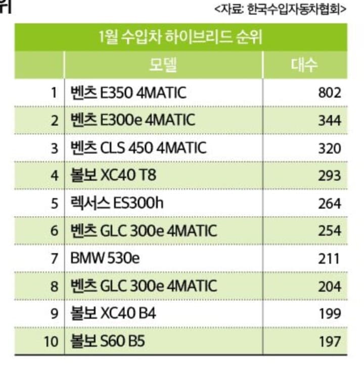 1월 수입차 하이브리드 판매 순위 게시글 썸네일