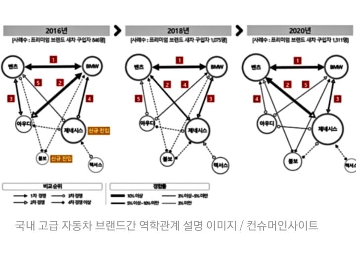 제네시스 구매자 벤츠 대신 골랐다 게시글 썸네일