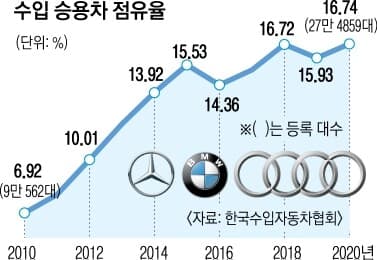 수입차 10년간 시장 점유율 변화 게시글 썸네일