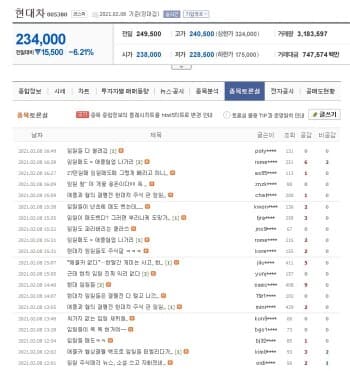 현대차 임원들 미리 주식 알고 팔았나?? 게시글 썸네일