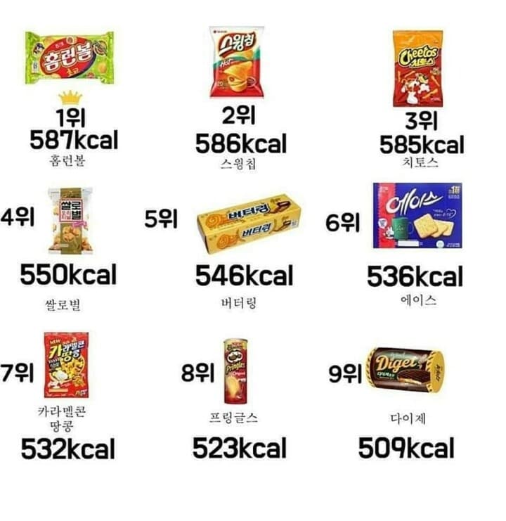 (비차량)과자 칼로리 순위 게시글 썸네일