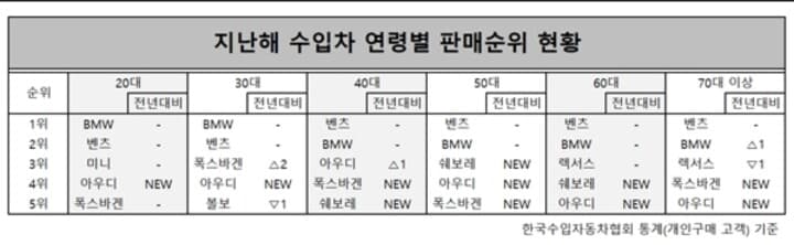 지난해 수입차 연령대별 판매 순위 게시글 썸네일
